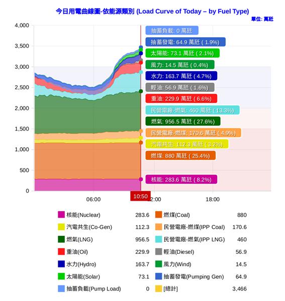 从德国发电结构看台湾如何借新能源解决夏季用电尖峰需求 索比光伏网