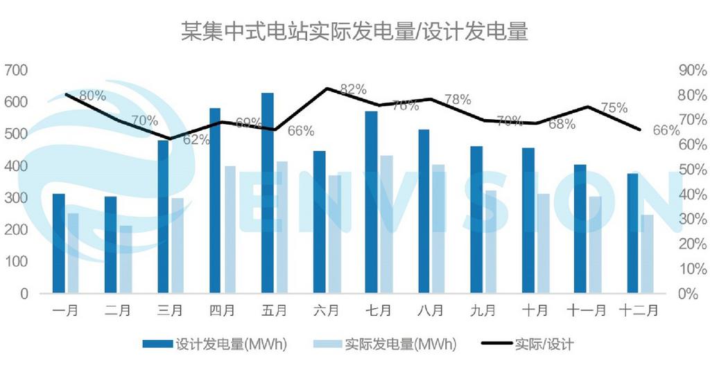 某集中式电站实际发电量与设计发电量对比图