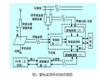 太阳能光伏并网发电系统雷电监测系统组成框图