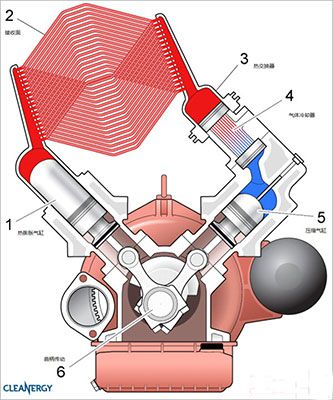 斯特林发动机内部截面图