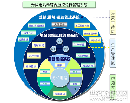 光伏抢装潮或将再现 智能运维开启行业新时代