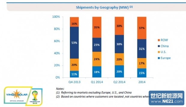 Yingli_q1_2014_regional_sales_chart_620_357_s.jpg (620×357)