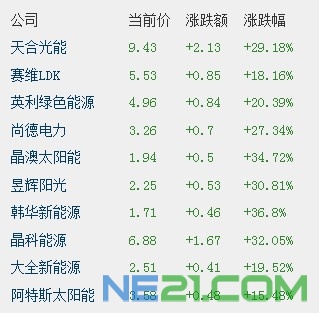 德国12月安装量3GW 中概光伏板块飙升26.25%