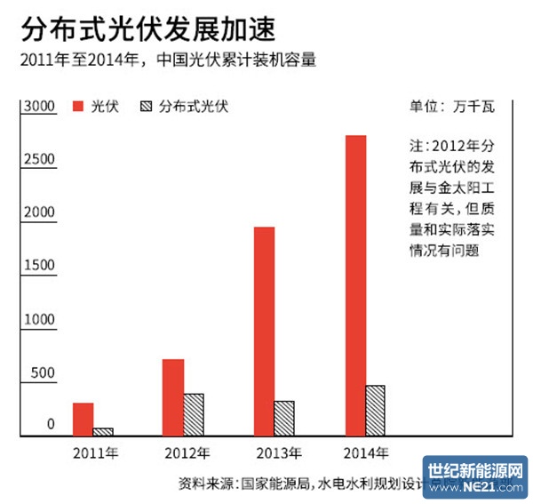 分布式光伏