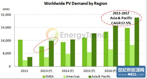 PV demand worldwide