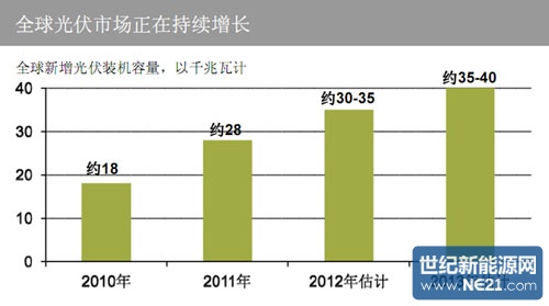 全球光伏市场增长预测