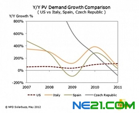 美國太陽能發電需求成長率與義大利、西班牙和捷克對比