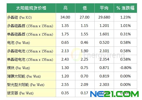 杂音浮现 第二季太阳能产业展望转趋保守