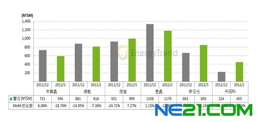 台湾太阳能厂一月营收数据