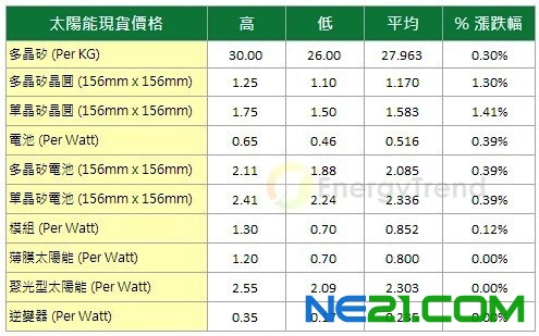 EnergyTrend最新太陽能市場價格調查(20120202)