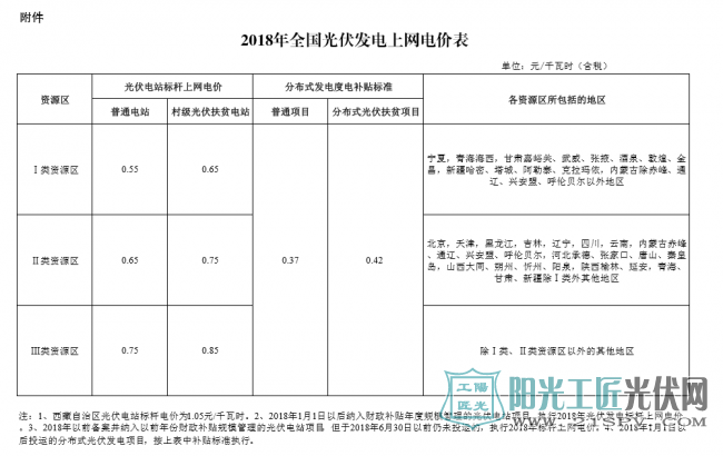 国家发展改革委关于2018年 光伏发电项目价格政策的通知  