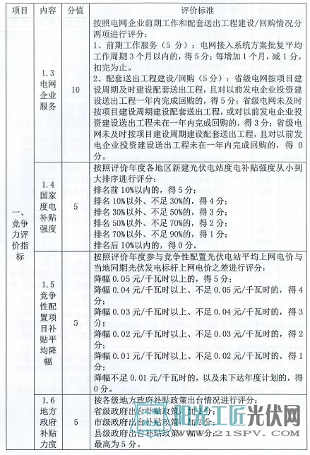 国能发新能[2017]79号 国家能源局关于建立市场环境监测评价机制引导光伏产业健康有序发展的通知