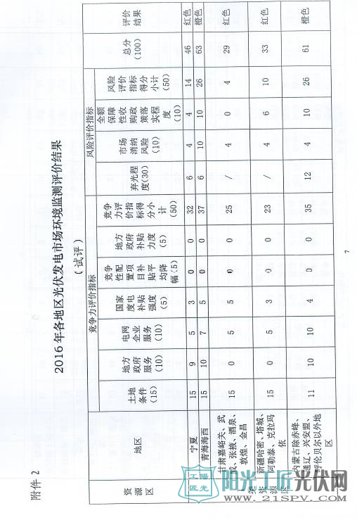 国能发新能[2017]79号 国家能源局关于建立市场环境监测评价机制引导光伏产业健康有序发展的通知