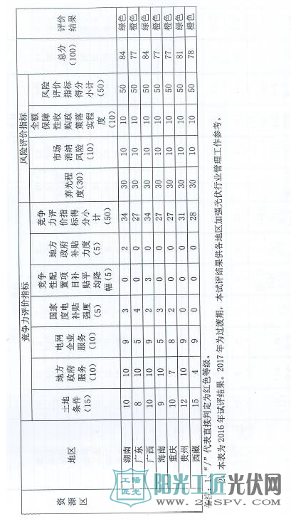 国能发新能[2017]79号 国家能源局关于建立市场环境监测评价机制引导光伏产业健康有序发展的通知