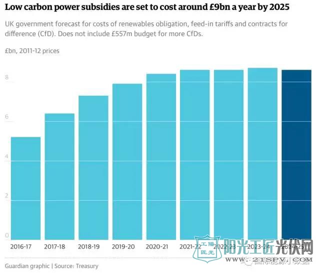 英国财政部：2025年以后停止补贴新建可再生能源项目