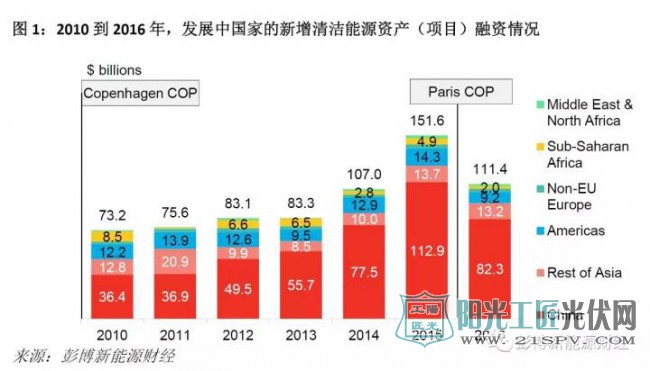 推动新兴市场清洁能源发展 共同谋划解决气候变化问题