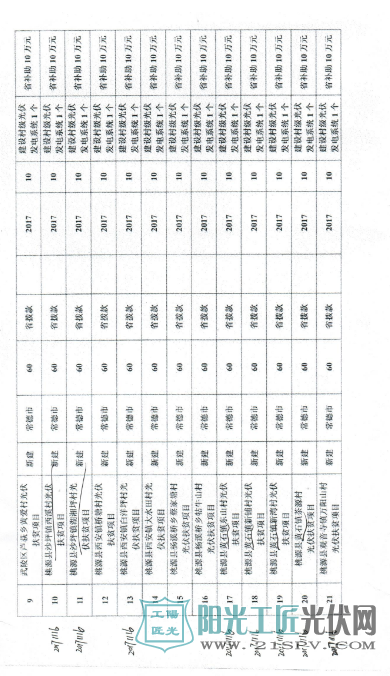 常发改投资[2017]155号 常德市发展和改革委员会关于分解下达常德市光伏扶贫工程2017年省预算内基本建设投资计划的通知