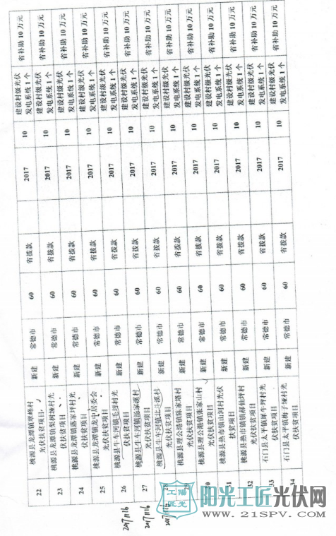 常发改投资[2017]155号 常德市发展和改革委员会关于分解下达常德市光伏扶贫工程2017年省预算内基本建设投资计划的通知