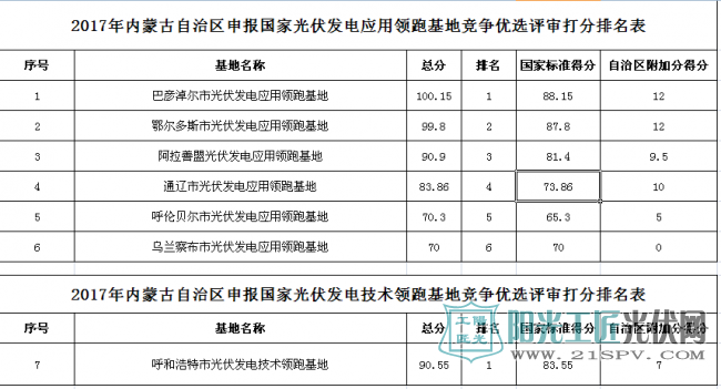  2017年内蒙古自治区申报国家光伏发电应用领跑基地竞争优选评审打分排名表