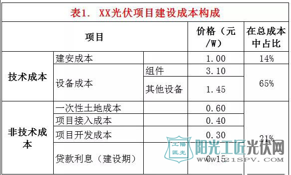 某光伏项目建设成本构成