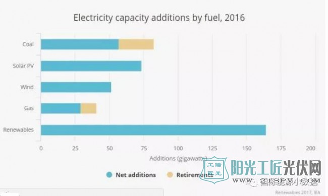 IEA：未来全球可再生能源发电装机增长40%来自中国