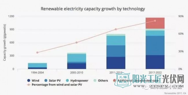 IEA：未来全球可再生能源发电装机增长40%来自中国