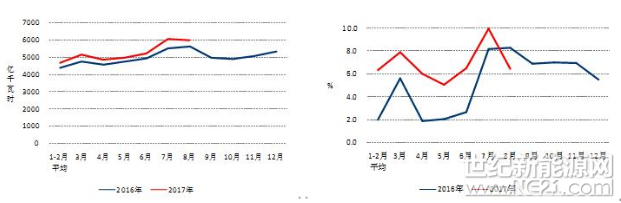 8月太阳能发电新增装机3.36GW