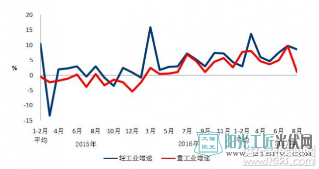 8月太阳能发电新增装机3.36GW