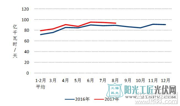 8月太阳能发电新增装机3.36GW