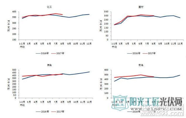 8月太阳能发电新增装机3.36GW