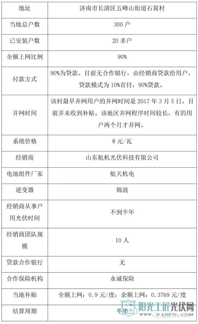 济南大部分村变压器容量为25%，各村变压器的容量不够，造成无法并网。