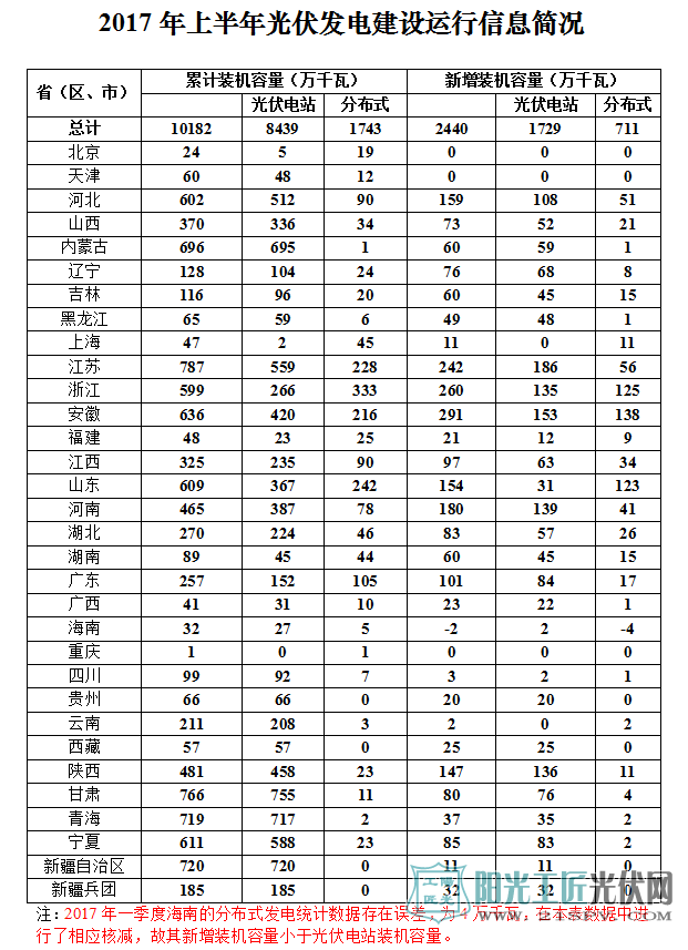 全国各省(区、市)2017年上半年光伏发电建设运行信息简况详见附表