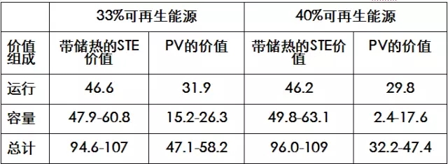 加州两种可再生能源渗透情景中光热和光伏总价值对比(单位：美元/MWh)