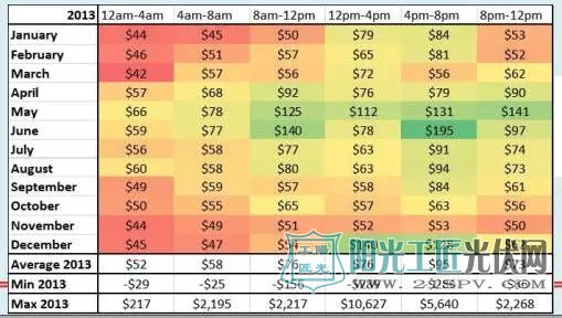 2013年南澳在不同月份中不同时间段的电力价格情况