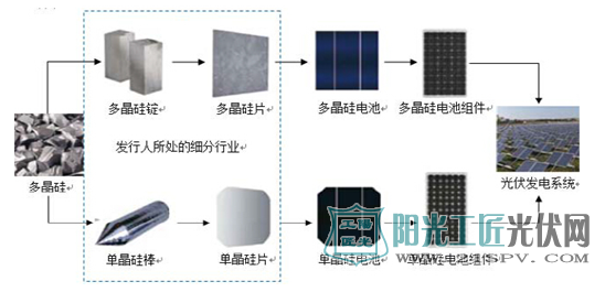 硅料及产品应用示意图