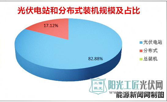 光伏的未来看分布式 30G打底看高50G 户用光伏太能“装” 一个字——干!