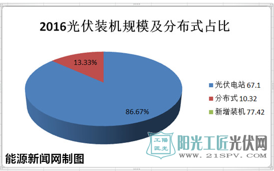 光伏的未来看分布式 30G打底看高50G 户用光伏太能“装” 一个字——干!