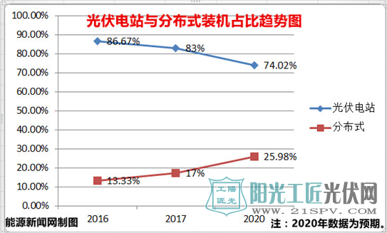 光伏的未来看分布式 30G打底看高50G 户用光伏太能“装” 一个字——干!