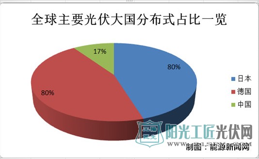 光伏的未来看分布式 30G打底看高50G 户用光伏太能“装” 一个字——干!