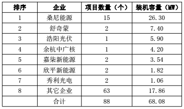 浙江杭州2017年上半年光伏并网成绩单出炉