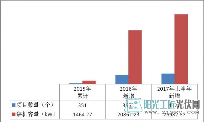 浙江杭州2017年上半年光伏并网成绩单出炉