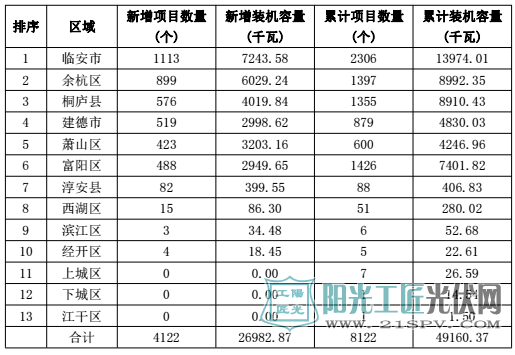 浙江杭州2017年上半年光伏并网成绩单出炉