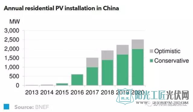 BNEF预测 中国户用光伏市场开始起飞