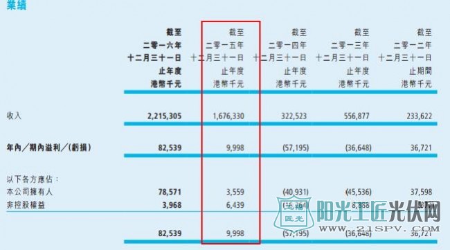 中国核能科技转型 光伏电站成为其重中之重