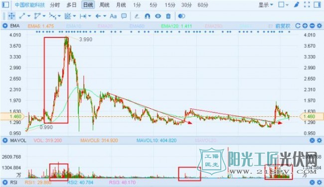 中国核能科技转型 光伏电站成为其重中之重