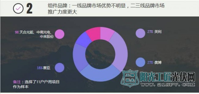 实地调研后出炉：河南户用光伏调研数据简报