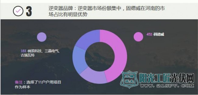 实地调研后出炉：河南户用光伏调研数据简报