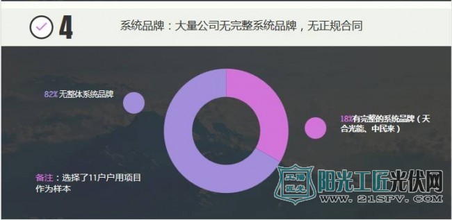 实地调研后出炉：河南户用光伏调研数据简报