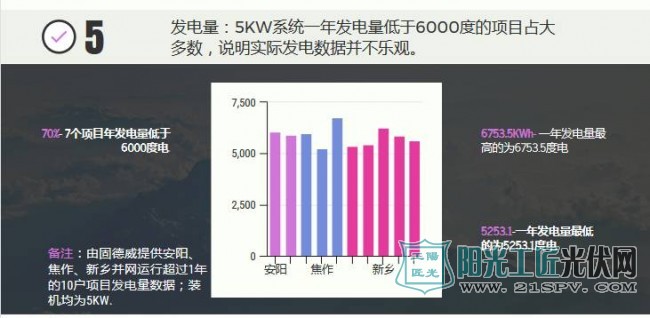 实地调研后出炉：河南户用光伏调研数据简报