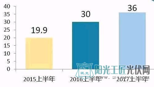 虽然中国光伏上半年成绩“亮瞎眼”，但这些问题也不容忽视……